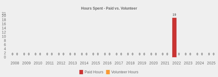 Hours Spent - Paid vs. Volunteer (Paid Hours:2008=0,2009=0,2010=0,2011=0,2012=0,2013=0,2014=0,2015=0,2016=0,2017=0,2018=0,2019=0,2020=0,2021=0,2022=19,2023=0,2024=0,2025=0|Volunteer Hours:2008=0,2009=0,2010=0,2011=0,2012=0,2013=0,2014=0,2015=0,2016=0,2017=0,2018=0,2019=0,2020=0,2021=0,2022=0,2023=0,2024=0,2025=0|)